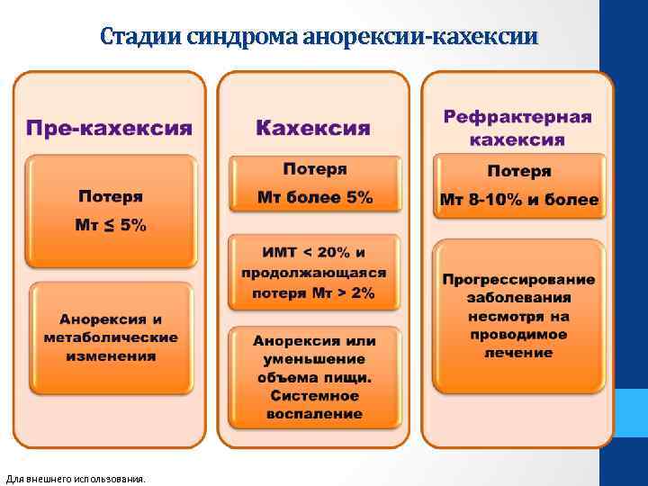 Стадии синдрома анорексии-кахексии Для внешнего использования. 