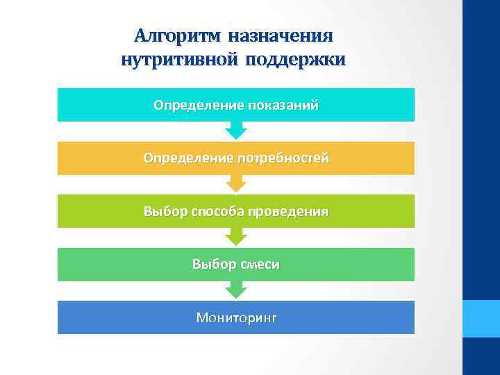 Алгоритм назначения нутритивной поддержки Определение показаний Определение потребностей Выбор способа проведения Выбор смеси Мониторинг