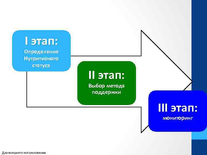 I этап: Определение Нутритивного статуса II этап: Выбор метода поддержки III этап: мониторинг Для