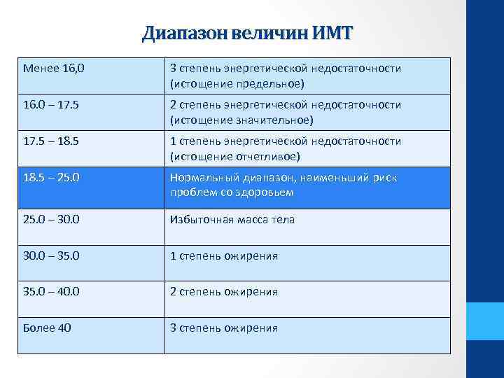 Диапазон величин ИМТ Менее 16, 0 3 степень энергетической недостаточности (истощение предельное) 16. 0