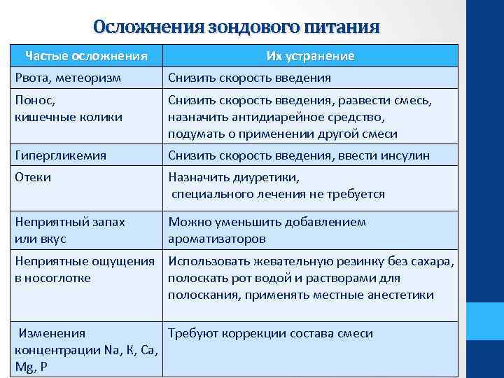 Осложнения зондового питания Частые осложнения Их устранение Рвота, метеоризм Снизить скорость введения Понос, кишечные