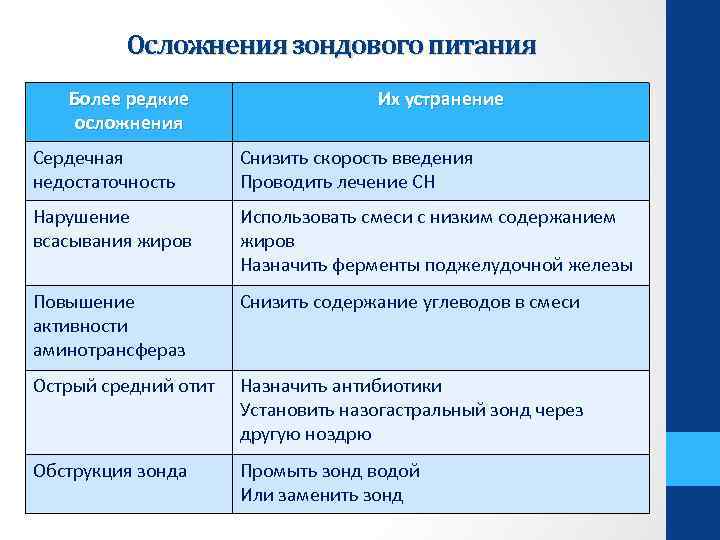 Осложнения зондового питания Более редкие осложнения Их устранение Сердечная недостаточность Снизить скорость введения Проводить