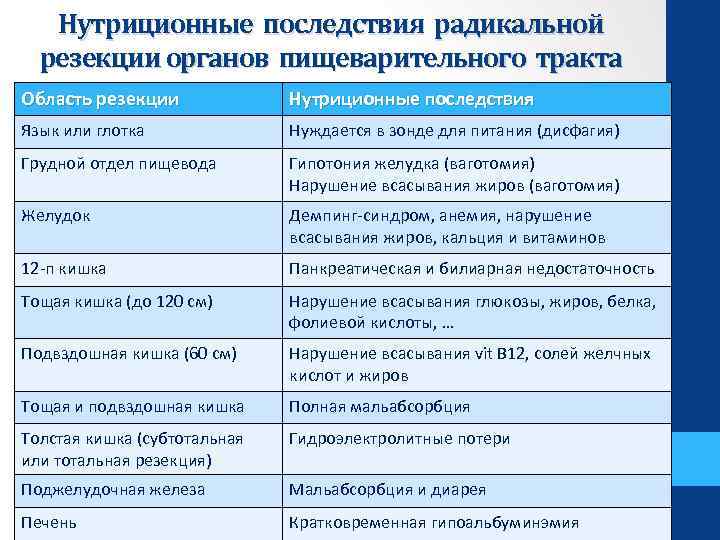 Нутриционные последствия радикальной резекции органов пищеварительного тракта Область резекции Нутриционные последствия Язык или глотка