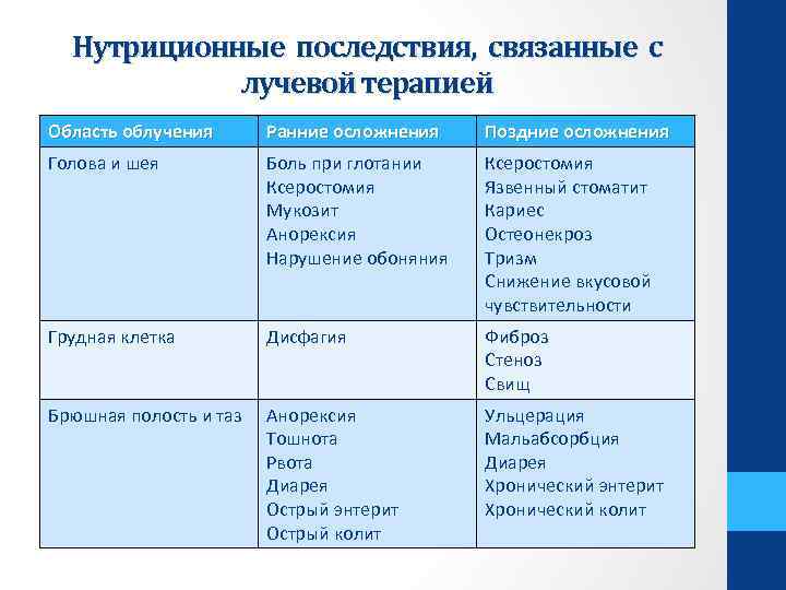 Нутриционные последствия, связанные с лучевой терапией Область облучения Ранние осложнения Поздние осложнения Голова и