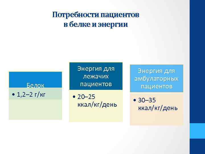 Потребности пациентов в белке и энергии Белок • 1, 2– 2 г/кг Энергия для