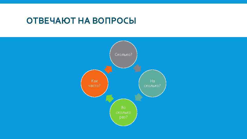 ОТВЕЧАЮТ НА ВОПРОСЫ Сколько? Как часто? На сколько? Во сколько раз? 