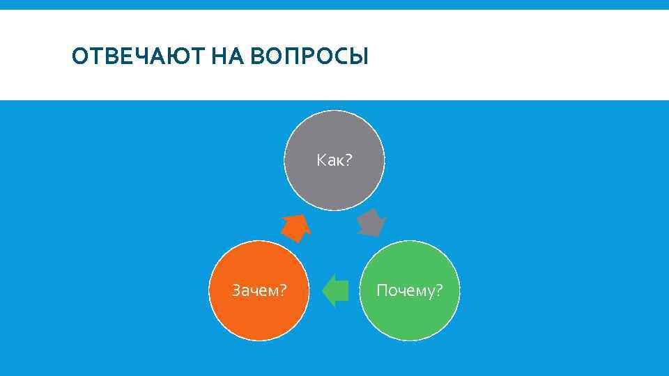 ОТВЕЧАЮТ НА ВОПРОСЫ Как? Зачем? Почему? 