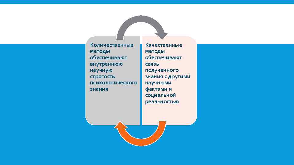 Количественные методы обеспечивают внутреннюю научную строгость психологического знания Качественные методы обеспечивают связь полученного знания