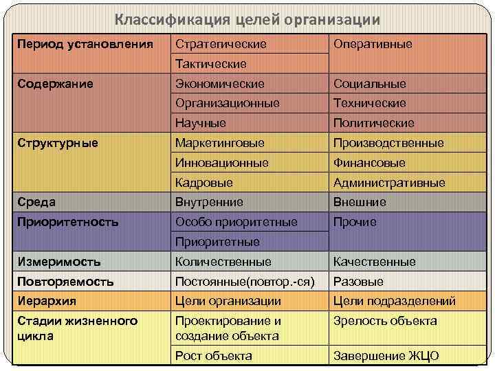 Период установления. Классификация целей организации по периоду установления. Классификация целей планирования. Классификация целей фирмы. Классификация целей организации.