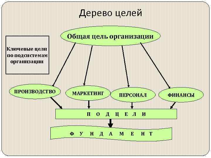 Как сделать дерево целей в word