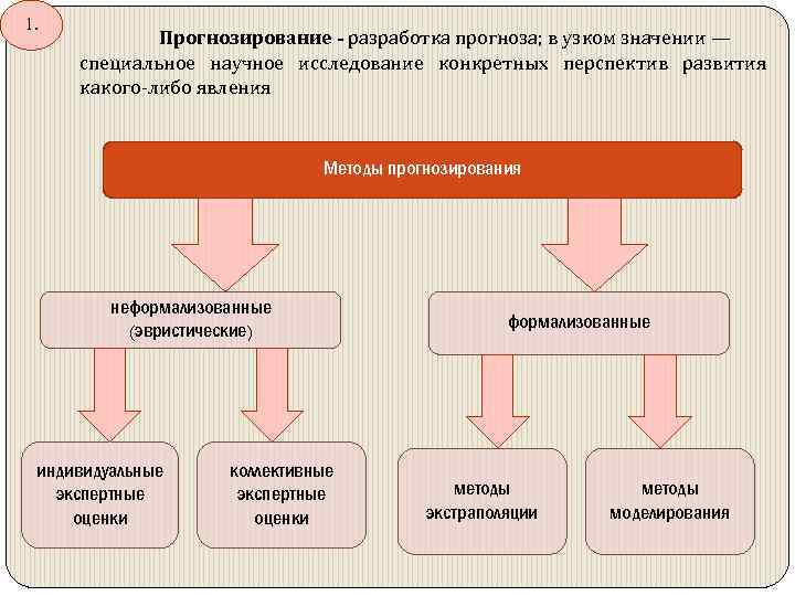 Суть прогнозирования