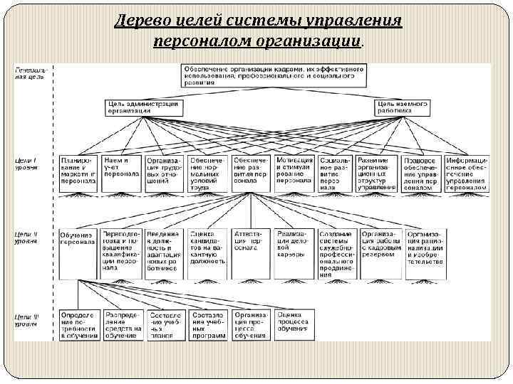 Дерево целей системы управления персоналом организации. 