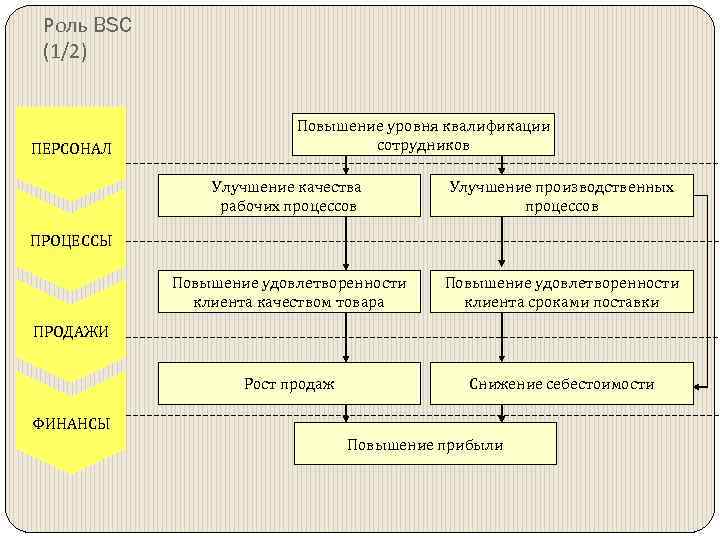 Процесс повышения роли