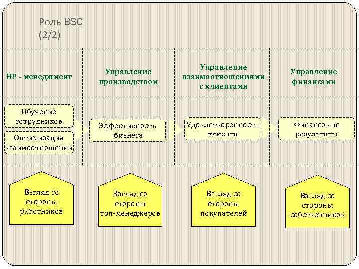 Роль BSC (2/2) НР - менеджмент Обучение сотрудников Оптимизация взаимоотношений Взгляд со стороны работников