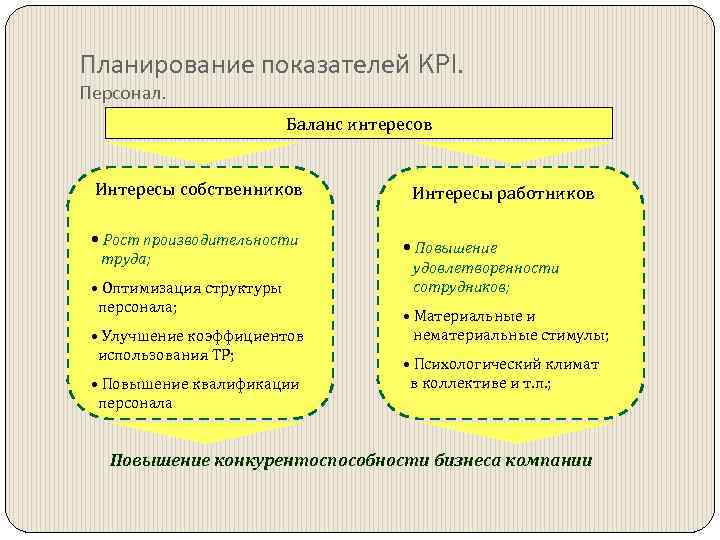 Планирование показателей KPI. Персонал. Баланс интересов Интересы собственников • Рост производительности труда; • Оптимизация