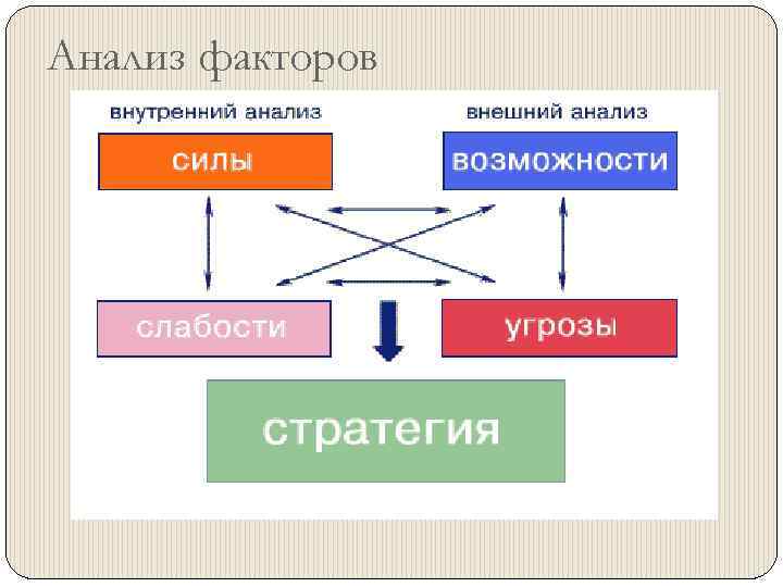 Анализ факторов 