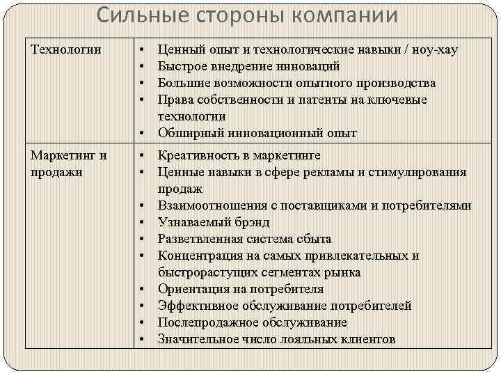 Сильные стороны компании Технологии • • Маркетинг и продажи • Креативность в маркетинге •