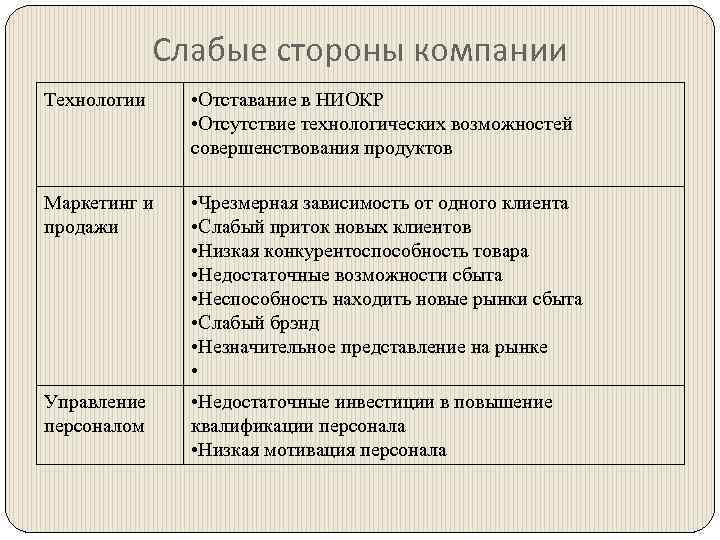 Слабые стороны компании Технологии • Отставание в НИОКР • Отсутствие технологических возможностей совершенствования продуктов