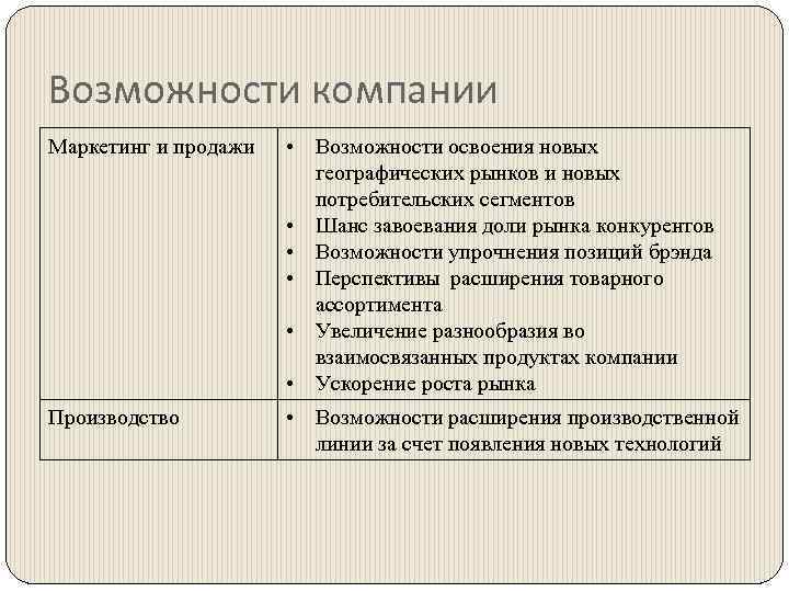 Возможности компании Маркетинг и продажи • Возможности освоения новых географических рынков и новых потребительских