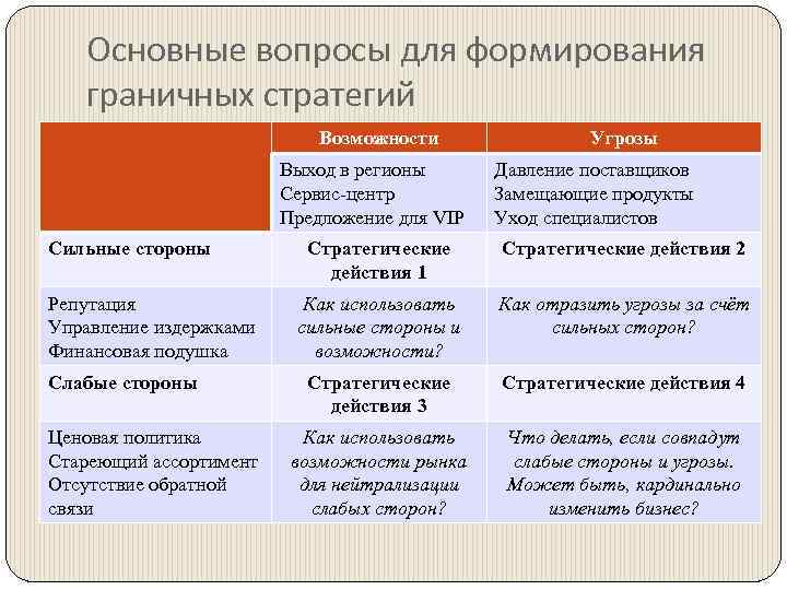 Основные вопросы для формирования граничных стратегий Возможности Выход в регионы Сервис-центр Предложение для VIP