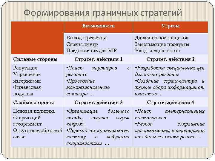 Формирования граничных стратегий Возможности Угрозы Выход в регионы Сервис-центр Предложение для VIP Сильные стороны