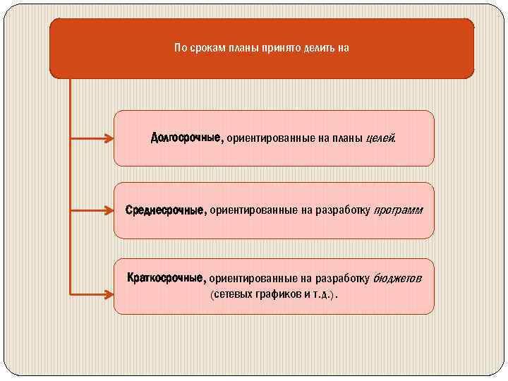 Выделяют планы. Планирование делится на. Долгосрочное среднесрочное и краткосрочное планирование. Краткосрочные среднесрочные и долгосрочные планы. Планирование по срокам делят на.