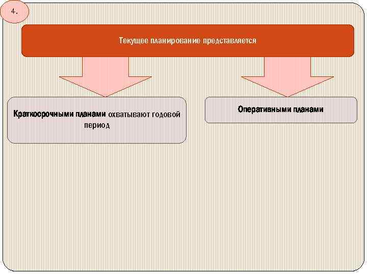 4. Текущее планирование представляется Краткосрочными планами охватывают годовой период Оперативными планами 