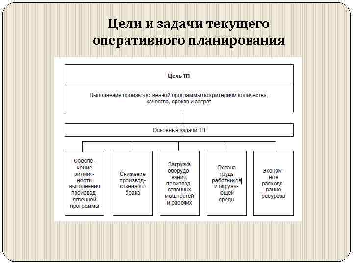 Определение планирование задачи планирования. Основные цели оперативного планирования. Задачи текущего планирования. Цель и задачи производственного плана.