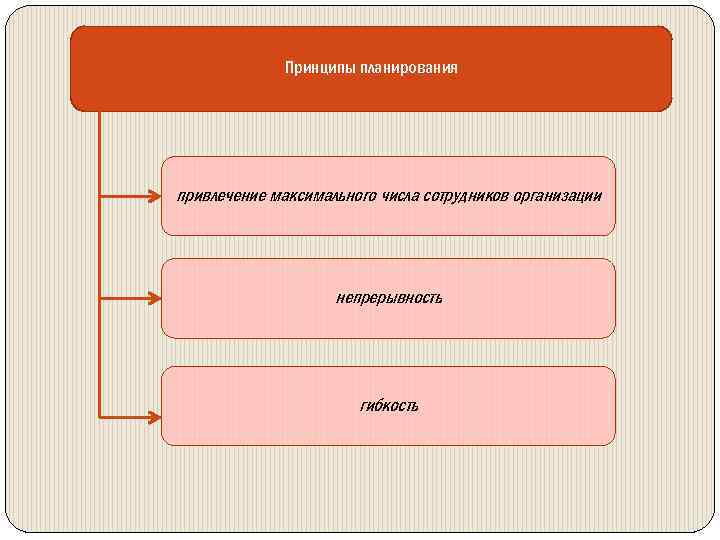 Принципы планирования привлечение максимального числа сотрудников организации непрерывность гибкость 