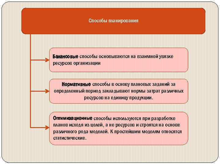 Способы планирования Балансовые способы основываются на взаимной увязке ресурсов организации Нормативные способы в основу