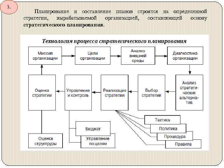 Процесс стратегического планирования. Составьте схему процесса стратегического планирования организации.. Технологии стратегического планирования. Пример стратегического процесса планирования. Методы составления стратегического планирования.