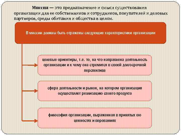 Миссия — это предназначение и смысл существования организации для ее собственников и сотрудников, покупателей