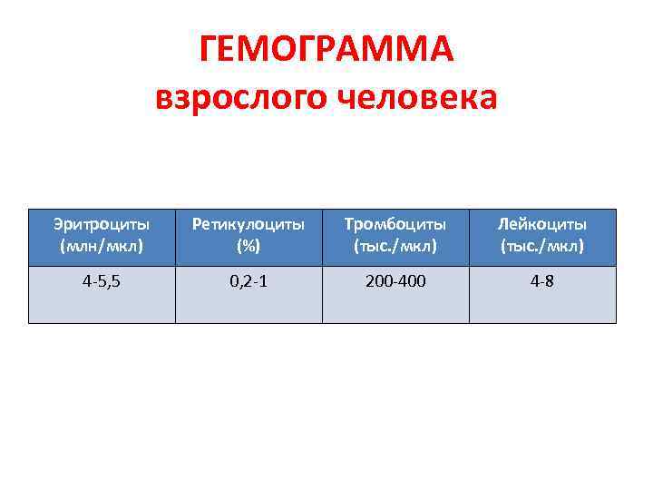 ГЕМОГРАММА взрослого человека Эритроциты (млн/мкл) Ретикулоциты (%) Тромбоциты (тыс. /мкл) Лейкоциты (тыс. /мкл) 4