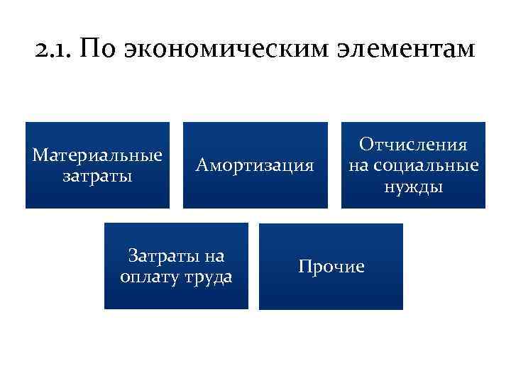 2. 1. По экономическим элементам Материальные затраты Амортизация Затраты на оплату труда Отчисления на