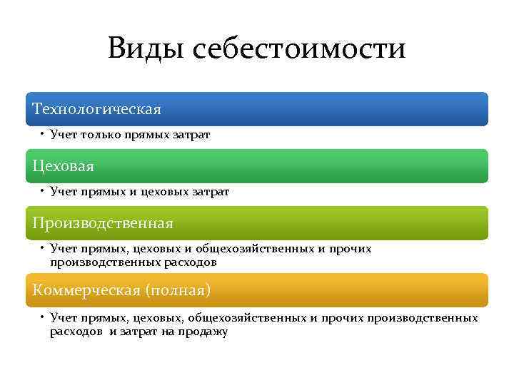 Виды себестоимости Технологическая • Учет только прямых затрат Цеховая • Учет прямых и цеховых