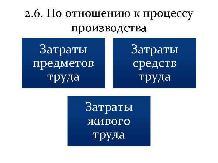 2. 6. По отношению к процессу производства Затраты предметов труда Затраты средств труда Затраты