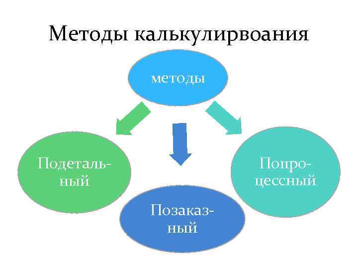 Методы калькулирвоания методы Попроцессный Подетальный Позаказный 