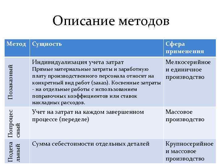 Описание методов Подета Попроцес льный сный Позаказный Метод Сущность Сфера применения Индивидуализация учета затрат