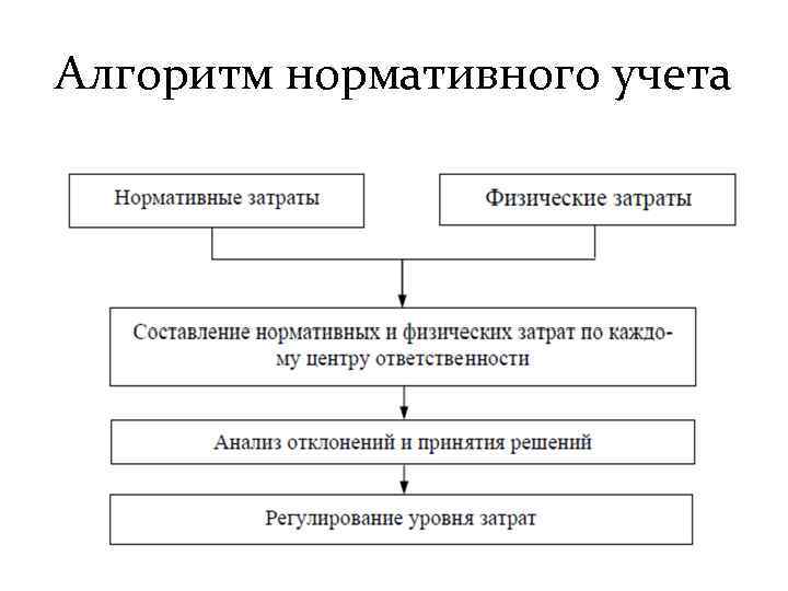 Алгоритм нормативного учета 