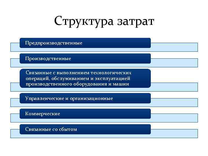 Структура затрат Предпроизводственные Производственные Связанные с выполнением технологических операций, обслуживанием и эксплуатацией производственного оборудования