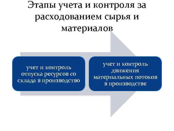 Этапы учета и контроля за расходованием сырья и материалов учет и контроль отпуска ресурсов