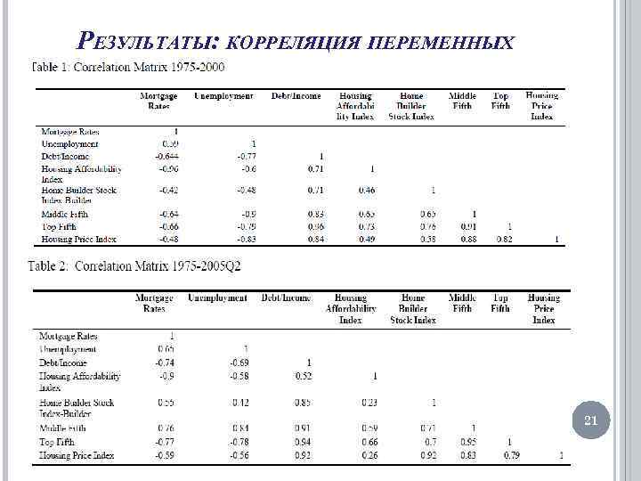 РЕЗУЛЬТАТЫ: КОРРЕЛЯЦИЯ ПЕРЕМЕННЫХ 21 