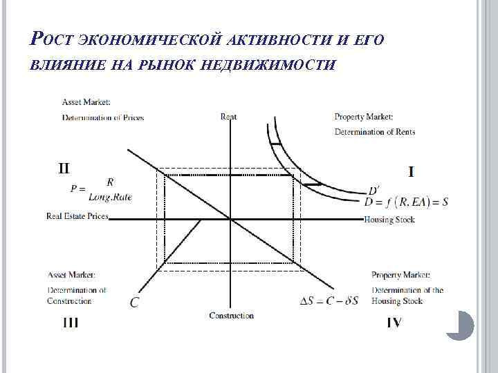 РОСТ ЭКОНОМИЧЕСКОЙ АКТИВНОСТИ И ЕГО ВЛИЯНИЕ НА РЫНОК НЕДВИЖИМОСТИ 