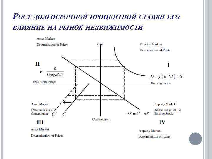 РОСТ ДОЛГОСРОЧНОЙ ПРОЦЕНТНОЙ СТАВКИ ЕГО ВЛИЯНИЕ НА РЫНОК НЕДВИЖИМОСТИ 