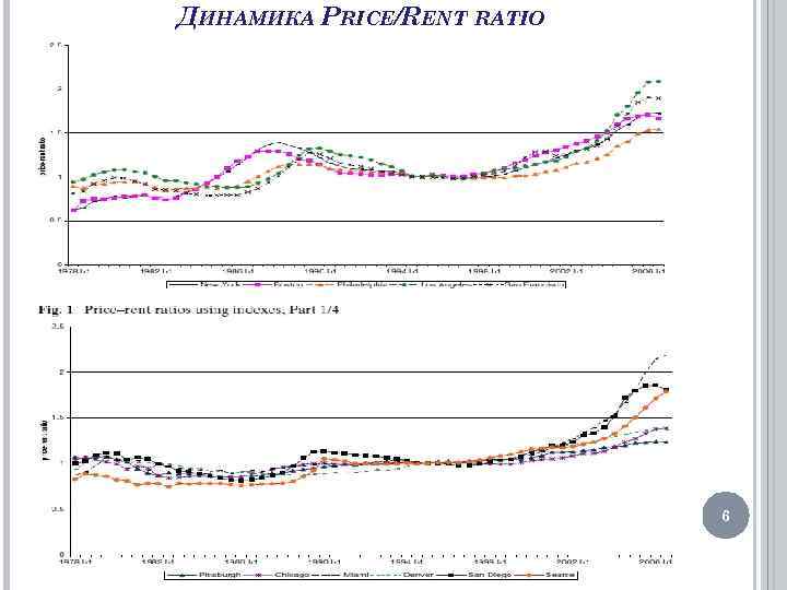 ДИНАМИКА PRICE/RENT RATIO 6 