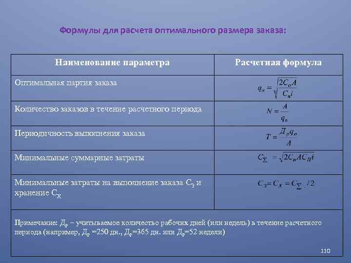 Оптимальный запас заказа