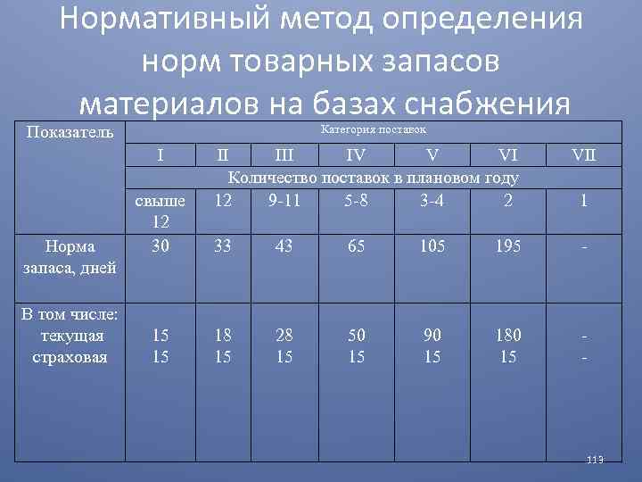 Нормативное определение. Нормирование товарных запасов картинка.