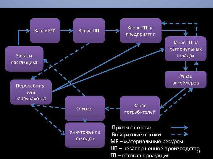 Основные модели управления запасами презентация