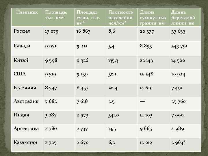 Название Площадь, тыс. км² Площадь суши, тыс. км² Плотность населения, чел/км² Длина сухопутных границ,