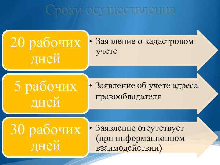 Сроки осуществления 20 рабочих дней • Заявление о кадастровом учете 5 рабочих дней •